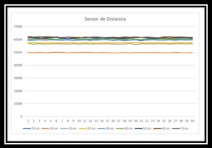 Detalle de las variaciones en el sensor de Distancia